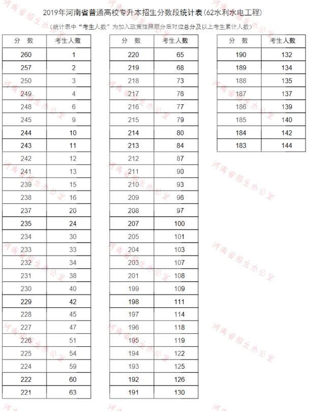 2019年河南专升本水利水电工程专业分数段统计表(图1)