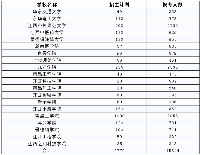 2019年江西专升本各院校报名人数(图1)