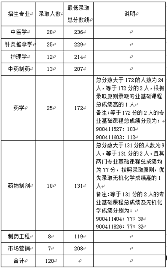 2019年江西中醫(yī)藥大學(xué)專升本錄取方案(圖1)