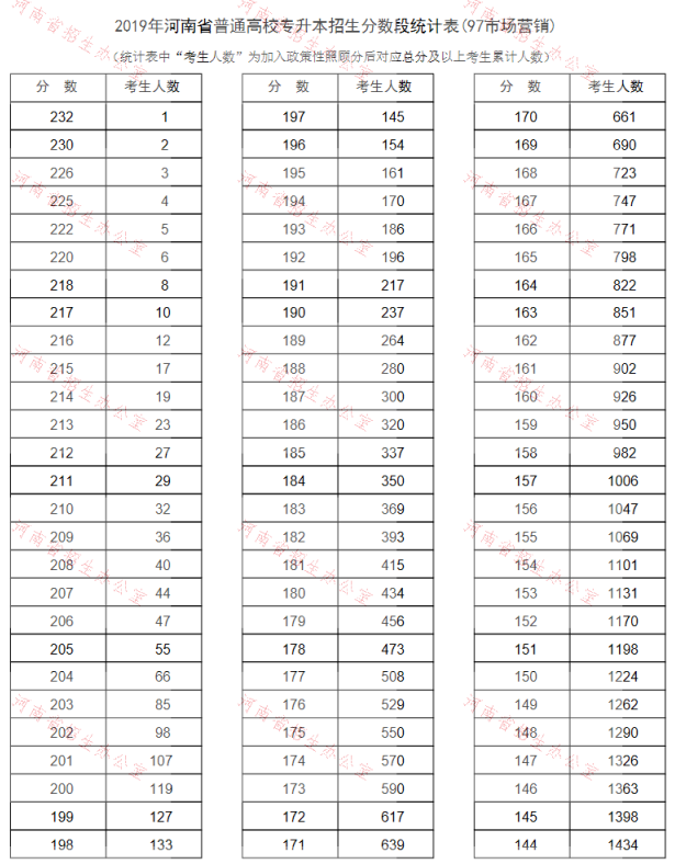 2019年河南专升本市场营销专业分数段统计表(图1)