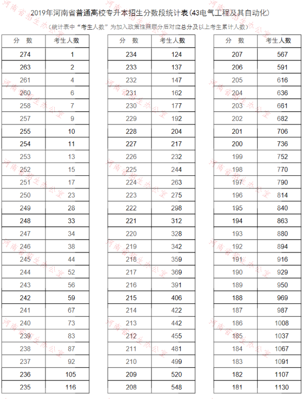 2019年河南专升本电气工程及其自动化专业分数段统计表(图1)