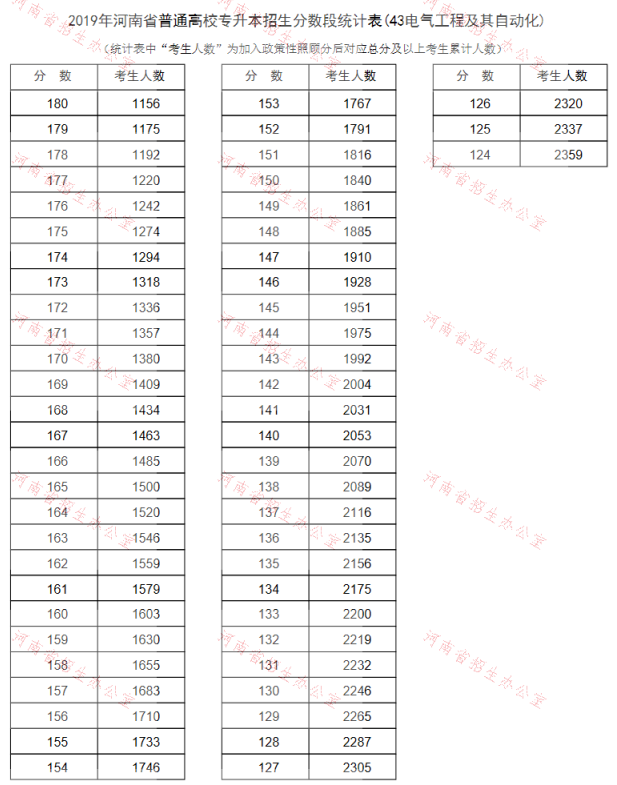 2019年河南專升本電氣工程及其自動(dòng)化專業(yè)分?jǐn)?shù)段統(tǒng)計(jì)表(圖2)