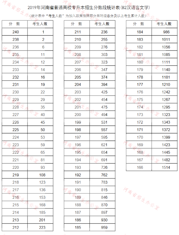 2019年河南專升本漢語言文學專業(yè)分數(shù)段統(tǒng)計表(圖1)