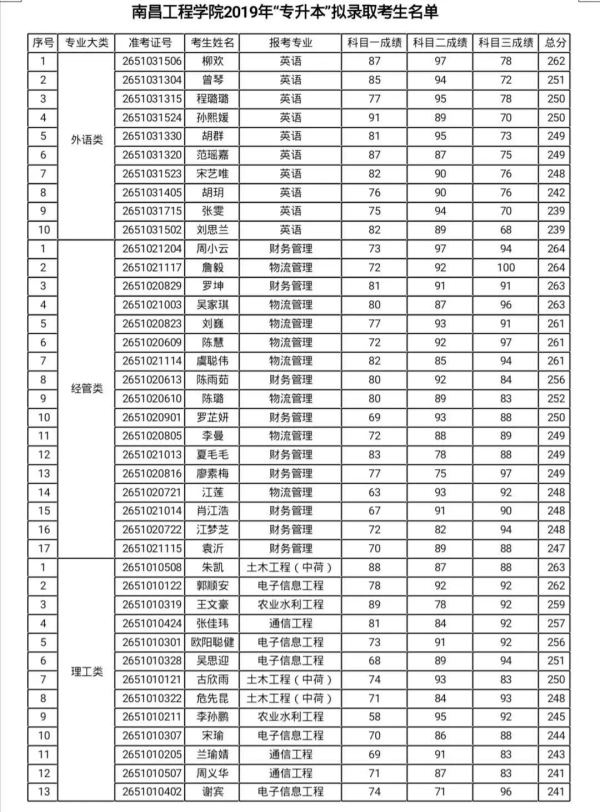 2019年南昌工程學(xué)院專升本錄取分數(shù)線(圖1)