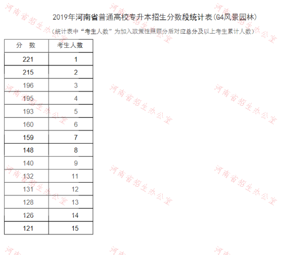 2019年河南专升本风景园林专业分数段统计表(图1)