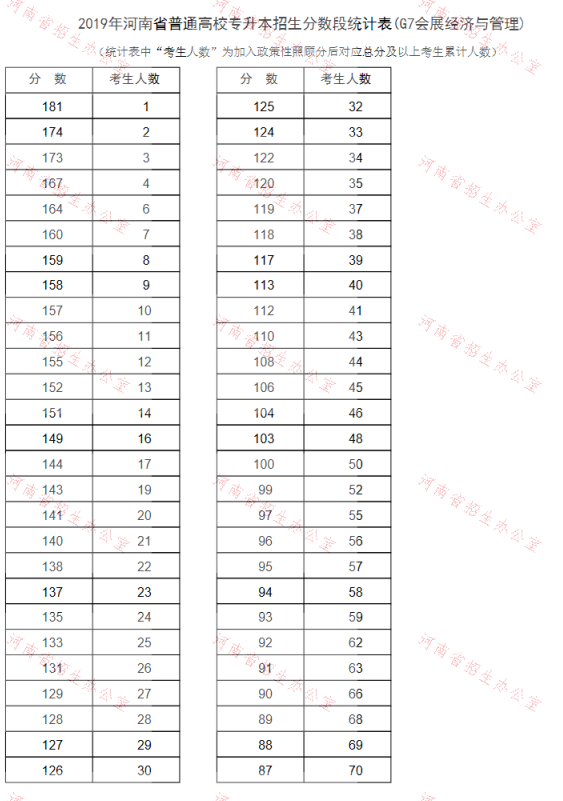 2019年河南專升本會(huì)展經(jīng)濟(jì)與管理專業(yè)分?jǐn)?shù)段統(tǒng)計(jì)表(圖1)