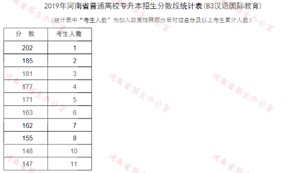 2019年河南專升本漢語國際教育專業(yè)分數(shù)段統(tǒng)計表(圖1)