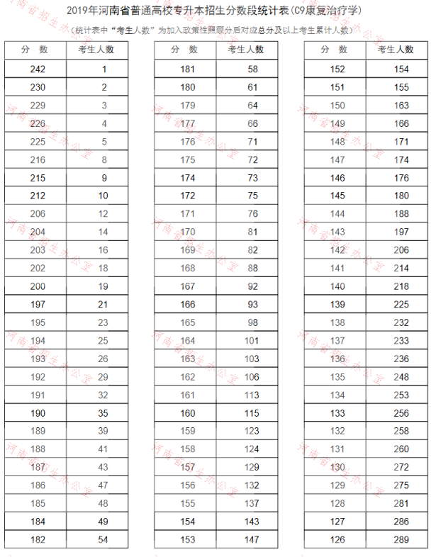 2019年河南專升本康復治療學專業(yè)分數(shù)段統(tǒng)計表(圖1)