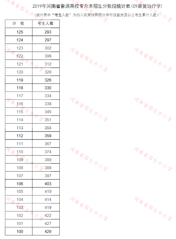 2019年河南專升本康復治療學專業(yè)分數(shù)段統(tǒng)計表(圖2)