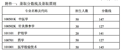 2019年湖南中醫(yī)藥大學(xué)專升本錄取分?jǐn)?shù)線(圖1)