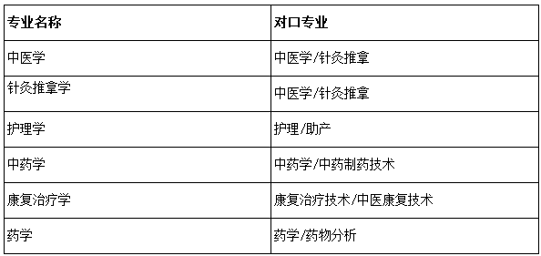 2019年贵州中医药大学专升本资格审查通知(图1)