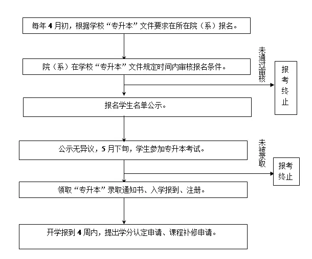 2019年四川统招专升本政策解读(图1)