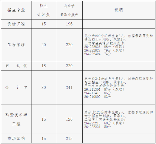 2019年?yáng)|華理工大學(xué)專(zhuān)升本分?jǐn)?shù)線及錄取原則(圖1)