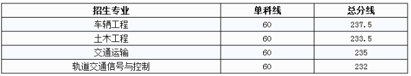 2019年華東交通大學(xué)專升本分?jǐn)?shù)線(圖1)