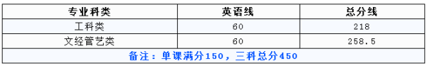 2019年江西工程學(xué)院專升本分?jǐn)?shù)線及錄取原則(圖1)