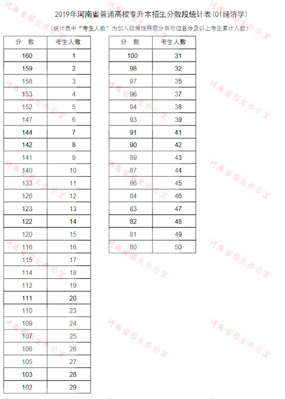 2019年河南专升本经济学专业分数段统计表(图1)