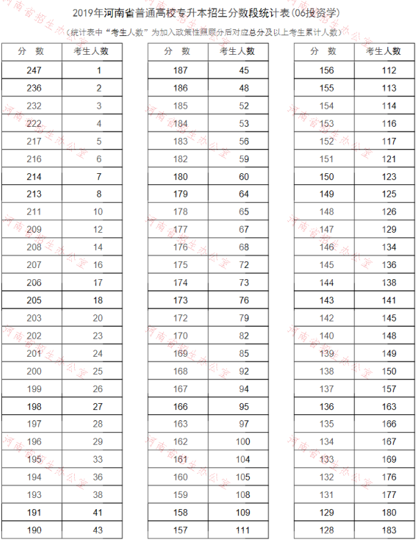 2019年河南专升本投资学专业分数段统计表(图1)