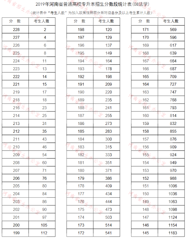 2019年河南專升本法學(xué)專業(yè)分?jǐn)?shù)段統(tǒng)計(jì)表(圖1)