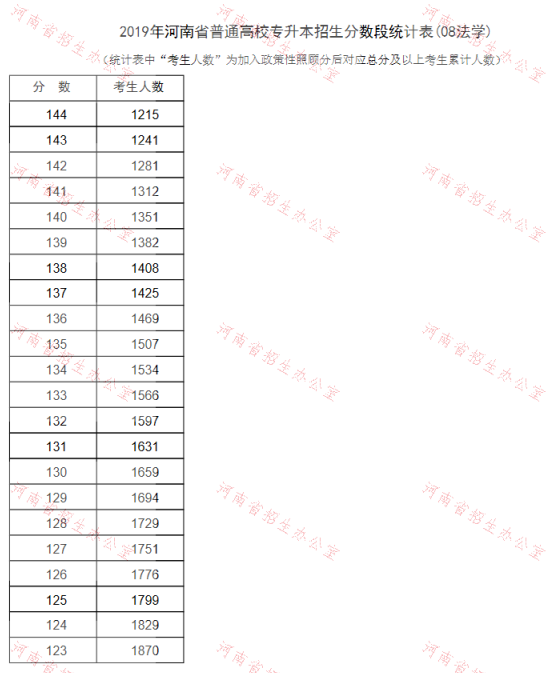 2019年河南專升本法學(xué)專業(yè)分?jǐn)?shù)段統(tǒng)計(jì)表(圖2)