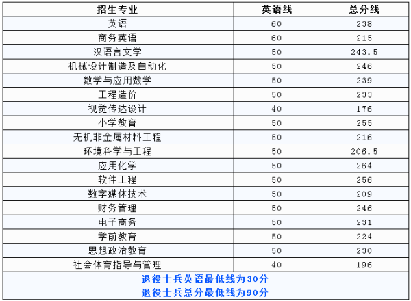 2019年萍乡学院专升本分数线(图1)