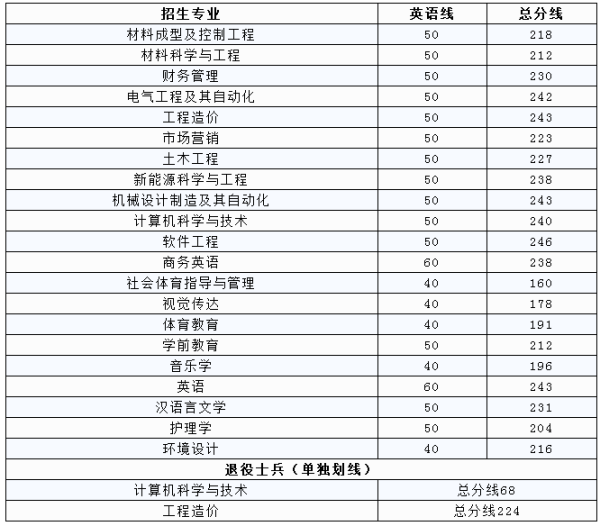 2019年新余学院专升本分数线是多少？(图1)