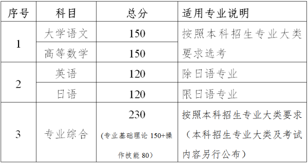 2020年江苏专转本考试科目