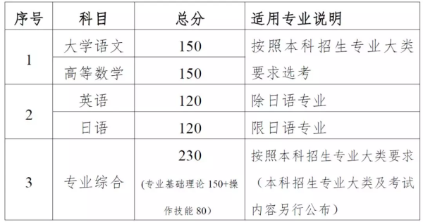 2021年江苏专转本考试科目