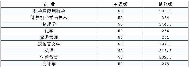 2019年上饶师范学院专升本分数线(图1)