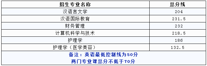 2019年宜春學(xué)院專升本錄取分?jǐn)?shù)線(圖1)