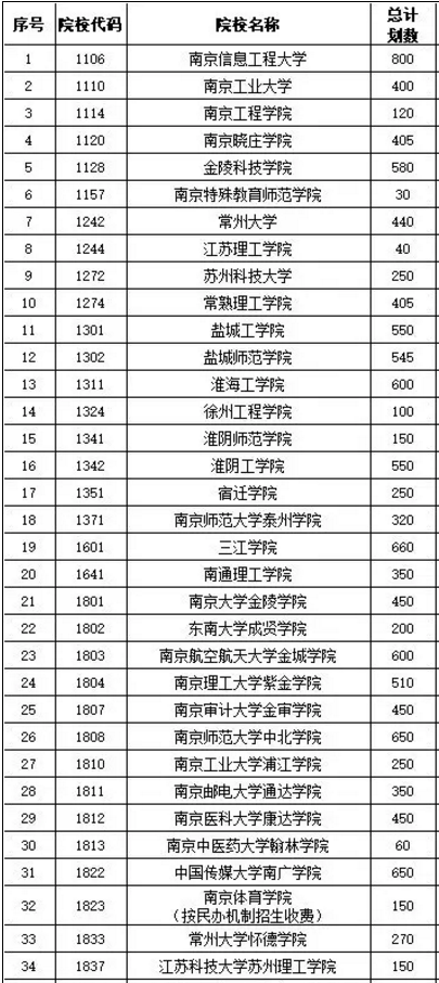 江苏专转本院校2019年招生计划