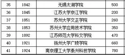 江苏专转本院校2019年招生计划