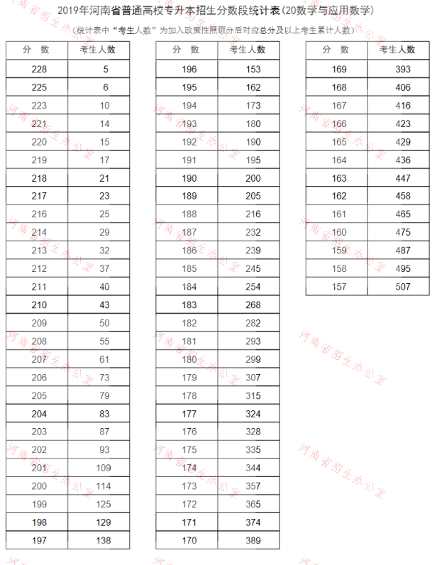 2019年河南专升本数学与应用数学专业分数段统计表(图1)