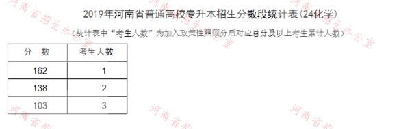 2019年河南專升本化學(xué)專業(yè)分?jǐn)?shù)段統(tǒng)計(jì)表(圖1)