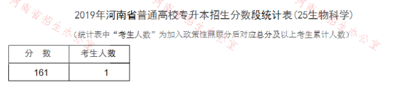 2019年河南專升本生物科學(xué)專業(yè)分?jǐn)?shù)段統(tǒng)計表(圖1)