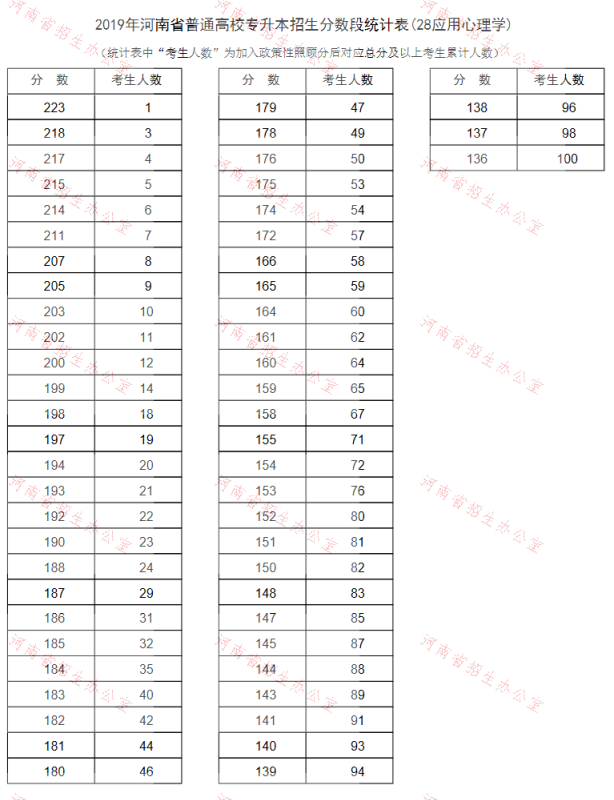 2019年河南专升本应用心理学专业分数段统计表(图1)