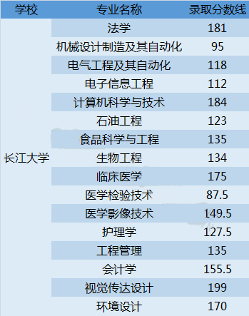 2017年长江大学各个专业录取分数线