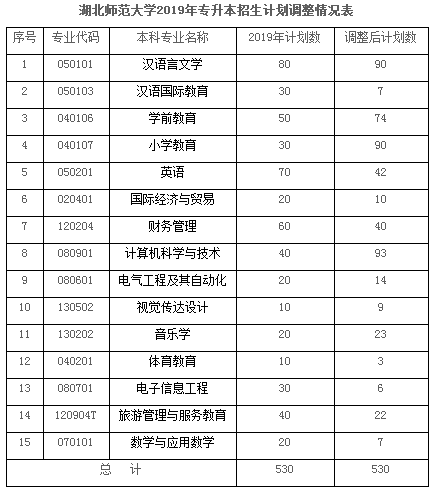 湖南師范學(xué)院專升本2019考情分析(圖2)