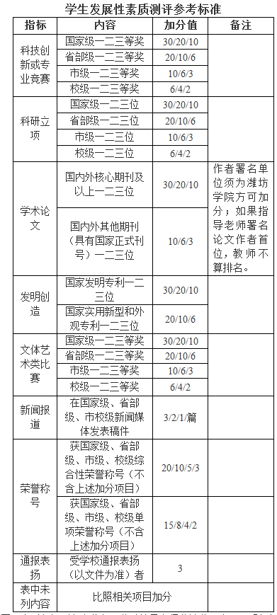 濰坊學(xué)院綜合素質(zhì)測(cè)評(píng)實(shí)施辦法