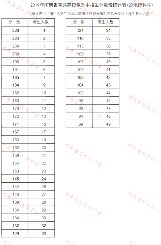 2019年河南專(zhuān)升本地理科學(xué)專(zhuān)業(yè)分?jǐn)?shù)段統(tǒng)計(jì)表(圖1)