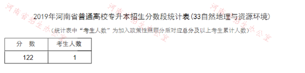 2019年河南專升本自然地理與資源環(huán)境專業(yè)分數(shù)段統(tǒng)計表(圖1)