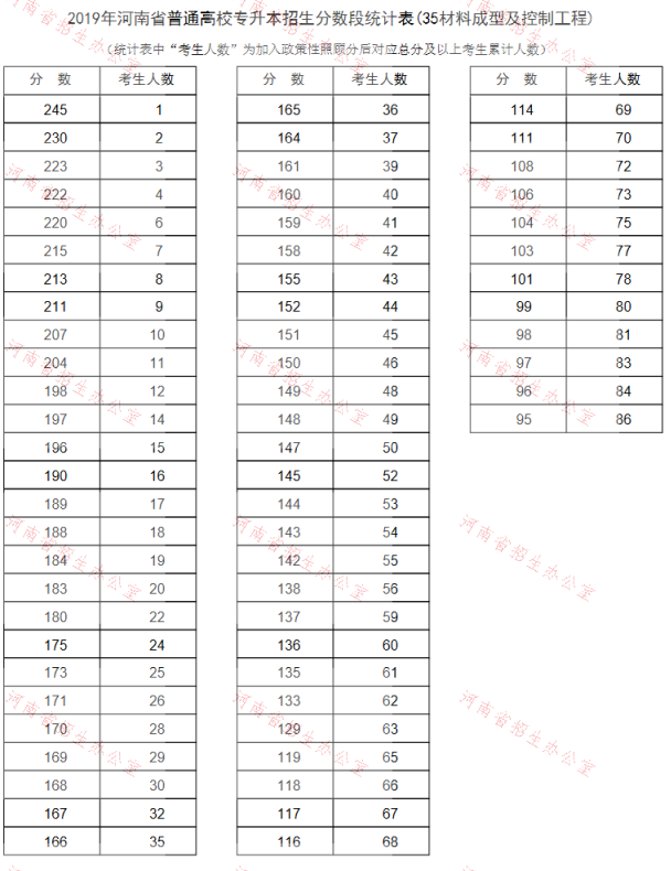 2019年河南專升本材料成型及控制工程專業(yè)分數(shù)段統(tǒng)計表(圖1)