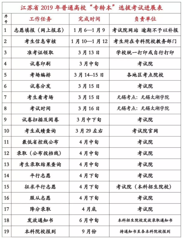 江苏专转本报名时间2019