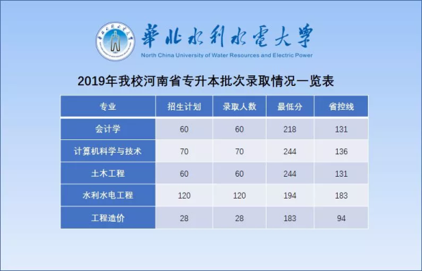 2019年華北水利水電大學專升本錄取分數(shù)線(圖1)