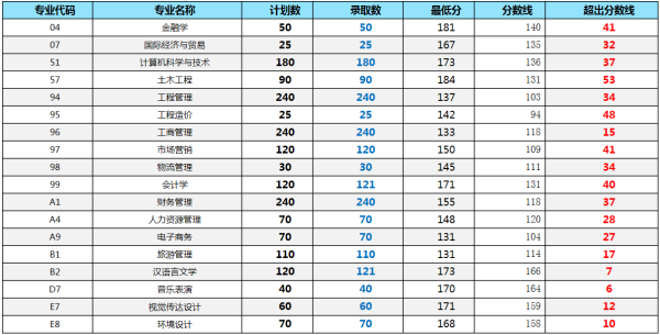 郑州升达经贸管理学院2019年专升本录取分数线(图1)