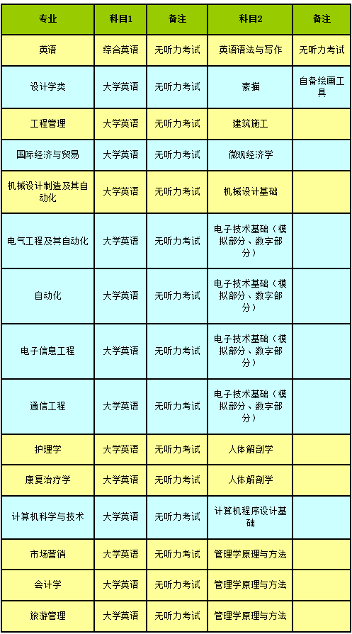 武漢輕工專升本難不難(圖1)