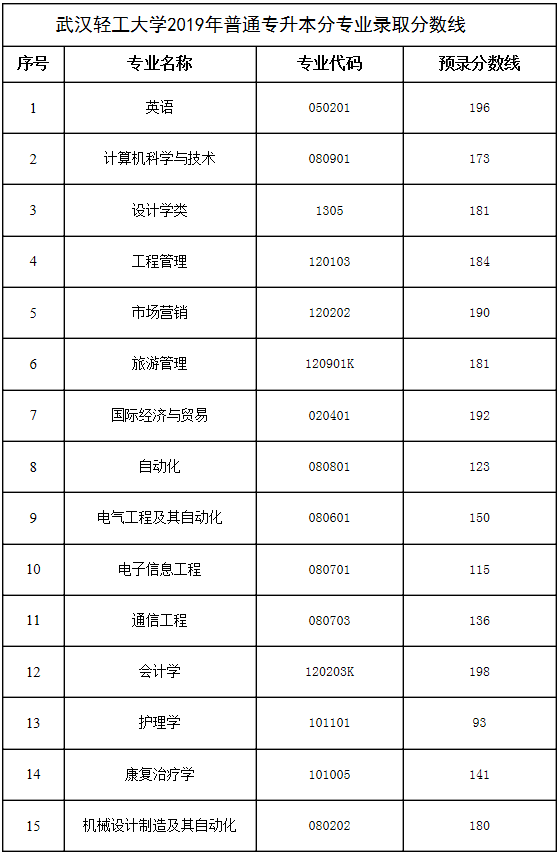 武漢輕工專升本難不難(圖2)