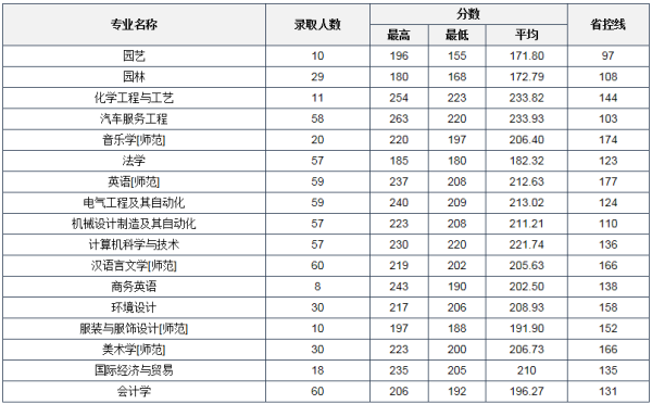 2019年河南科技学院专升本录取分数线汇总(图1)