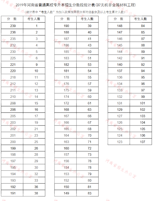 2019年河南專升本無(wú)機(jī)非金屬材料工程專業(yè)分?jǐn)?shù)段統(tǒng)計(jì)表(圖1)