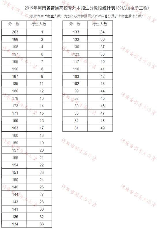 2019年河南專升本機(jī)械電子工程專業(yè)分?jǐn)?shù)段統(tǒng)計(jì)表(圖1)