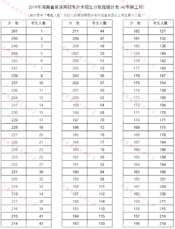 2019年河南專升本車輛工程專業(yè)分?jǐn)?shù)段統(tǒng)計(jì)表(圖1)